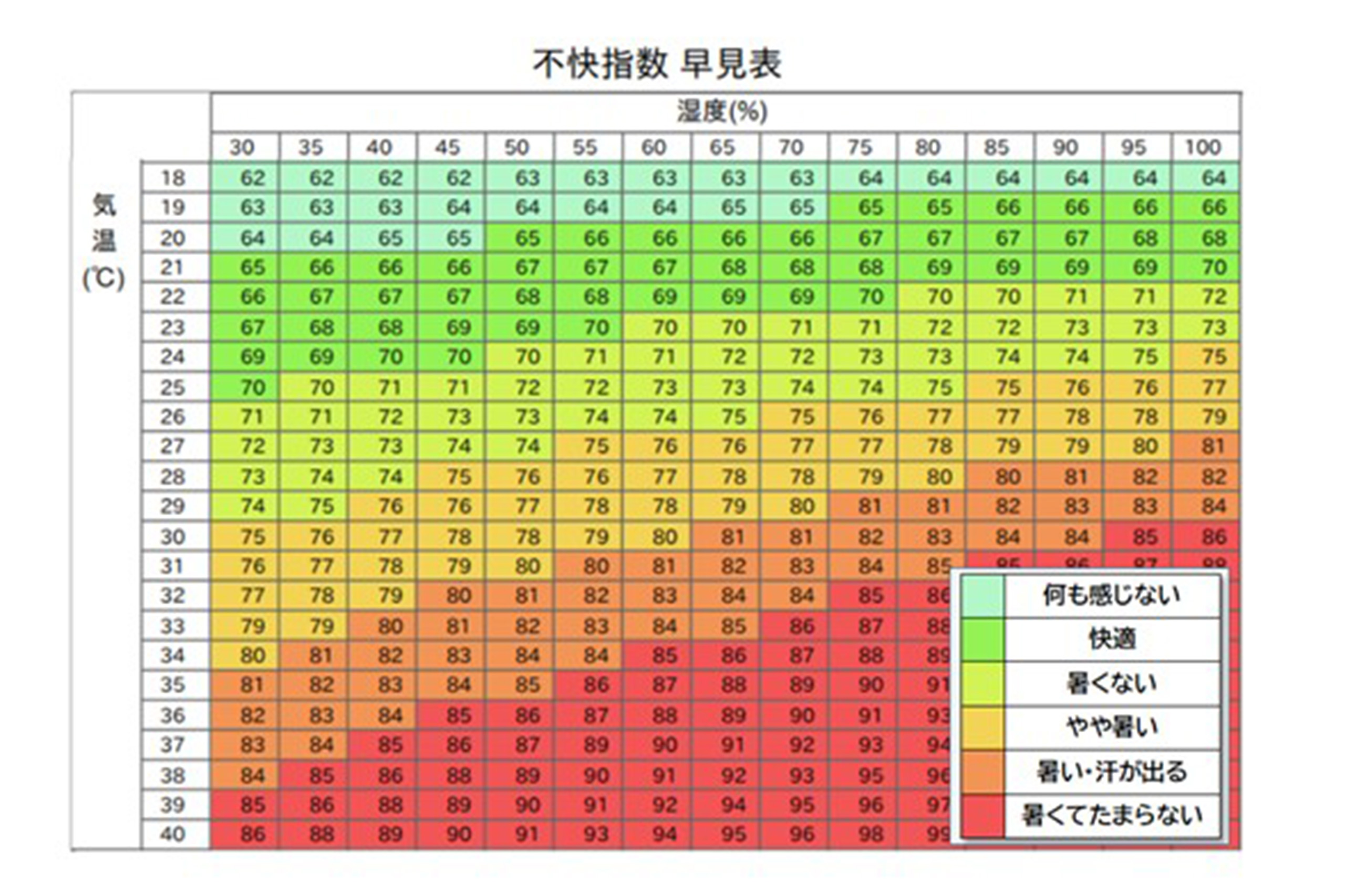 不快指数早見表