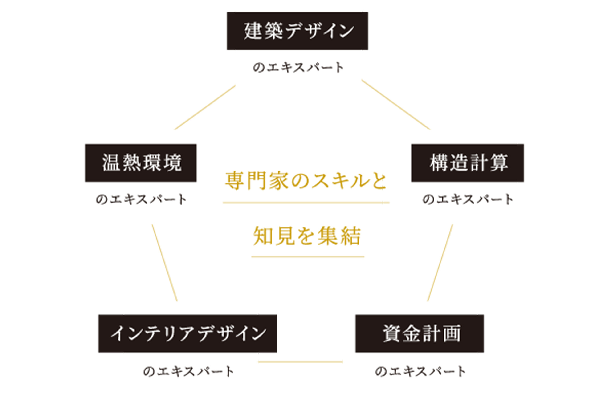 専門家のスキル
