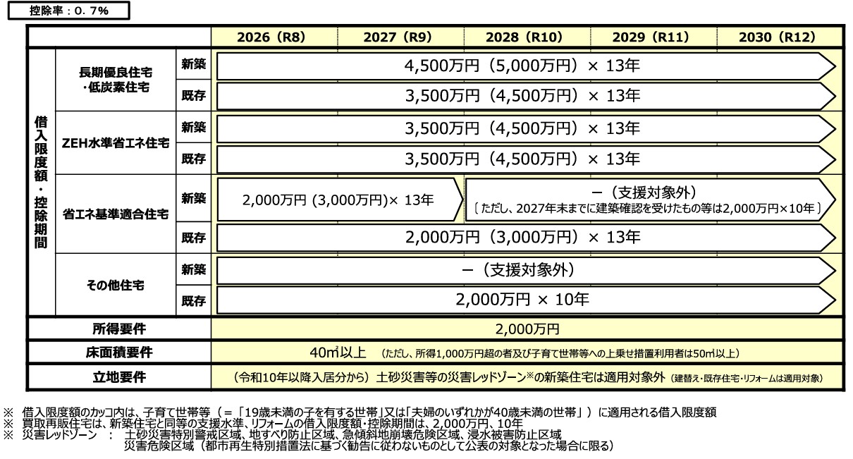 住宅性能で変わる借入限度額