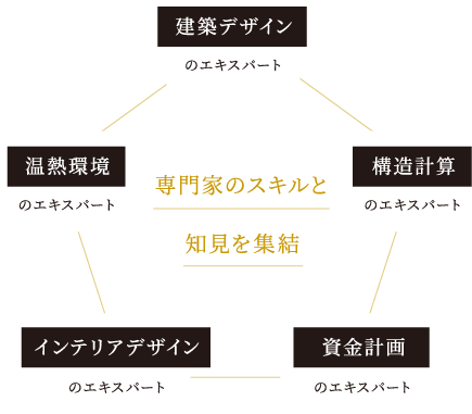  お施主様の好みをプロの技術で昇華させる