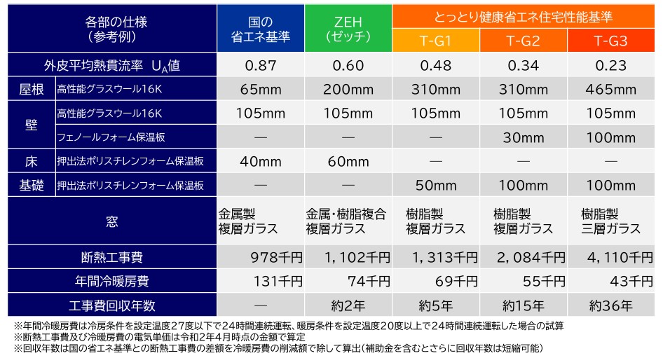 等級5から等級6への投資価値