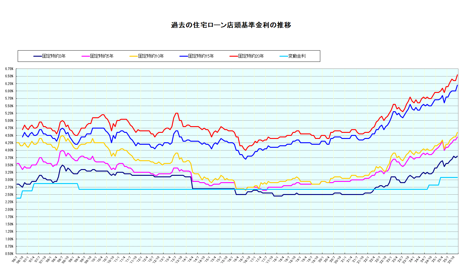 金利上昇の背景にある世界情勢とインフレ