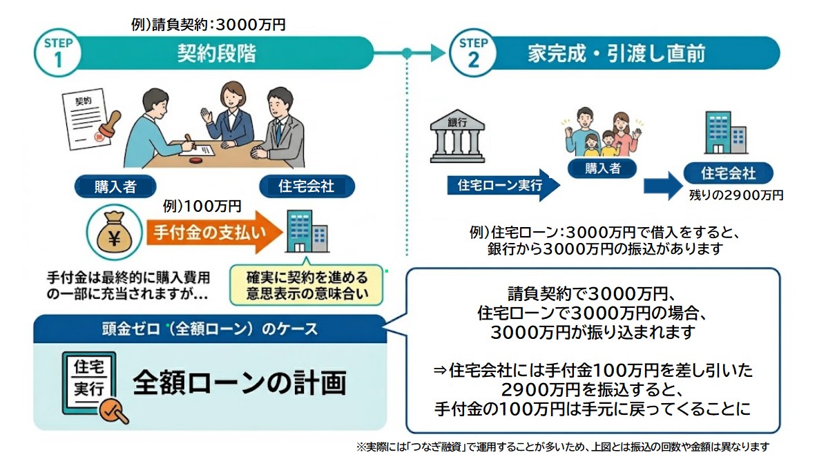 手付金とは契約時に支払う資金