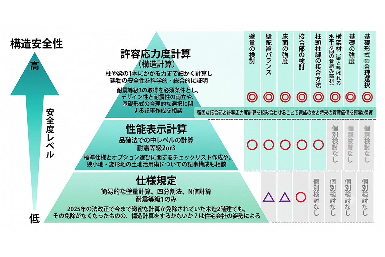 耐震性を確かめる3つの計算方法の違い